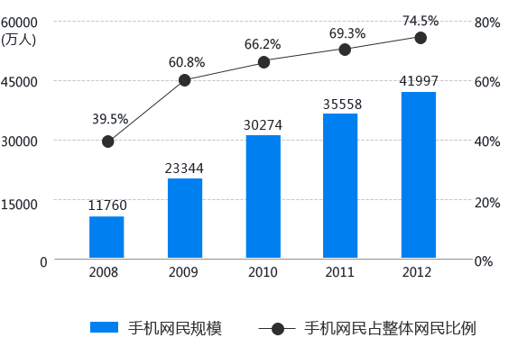 web建站 移動建站